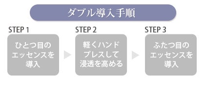 ダブル導入手順：STEP1 ひとつ目のエッセンスを導入→STEP2 軽くハンドプレスして浸透を高める→STEP3 ふたつ目のエッセンスを導入