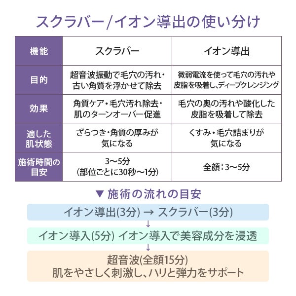 マルチ美顔器 PRO F-302 (スクラバー・イオン導入・導出・超音波)